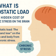 Educational infographic titled “What Is Allostatic Load: The Hidden Cost of Chronic Stress on the Brain.” It shows a side profile of a human head with the brain highlighted in orange and a blue text bubble labeled “Chronic Stress.” The text defines allostatic load as the “wear and tear” on the brain and body from chronic stress. The design uses warm beige and blue tones to illustrate how prolonged stress affects brain health.